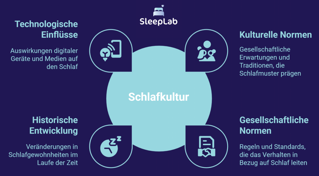 Kreisgrafik zu vier Dimensionen der Schlafkultur: technologische Einflüsse, kulturelle Normen, gesellschaftliche Regeln und historische Entwicklung. Die Darstellung zeigt, wie sich Schlafverhalten in der Schweiz durch Digitalisierung und kulturellen Wandel verändert hat.