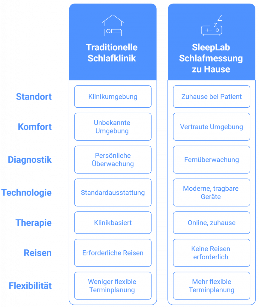 Vergleich der Schlafanalyse-Optionen in Zürich: klassische Schlafklinik vs. SleepLab Schlafmessung zu Hause. Gegenübergestellt werden Standort, Komfort, Diagnostik, Technologie, Therapie, Reiseaufwand und Flexibilität. SleepLab bietet mehr Komfort, moderne Technik und ortsunabhängige Diagnostik.
