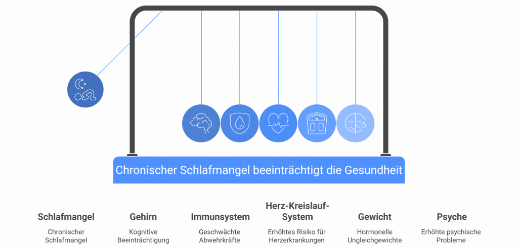 Visualisierung der gesundheitlichen Folgen von chronischem Schlafmangel anhand eines Newton-Pendel-Modells. Die Grafik zeigt die Auswirkungen auf Gehirn (kognitive Beeinträchtigung), Immunsystem (geschwächte Abwehrkräfte), Herz-Kreislauf-System (erhöhtes Risiko für Herzerkrankungen), Gewicht (hormonelle Ungleichgewichte) und Psyche (psychische Probleme). Ideal zur Erklärung, warum ausreichender Schlaf für die Gesundheit unerlässlich ist – insbesondere auf sleeplab.ch.