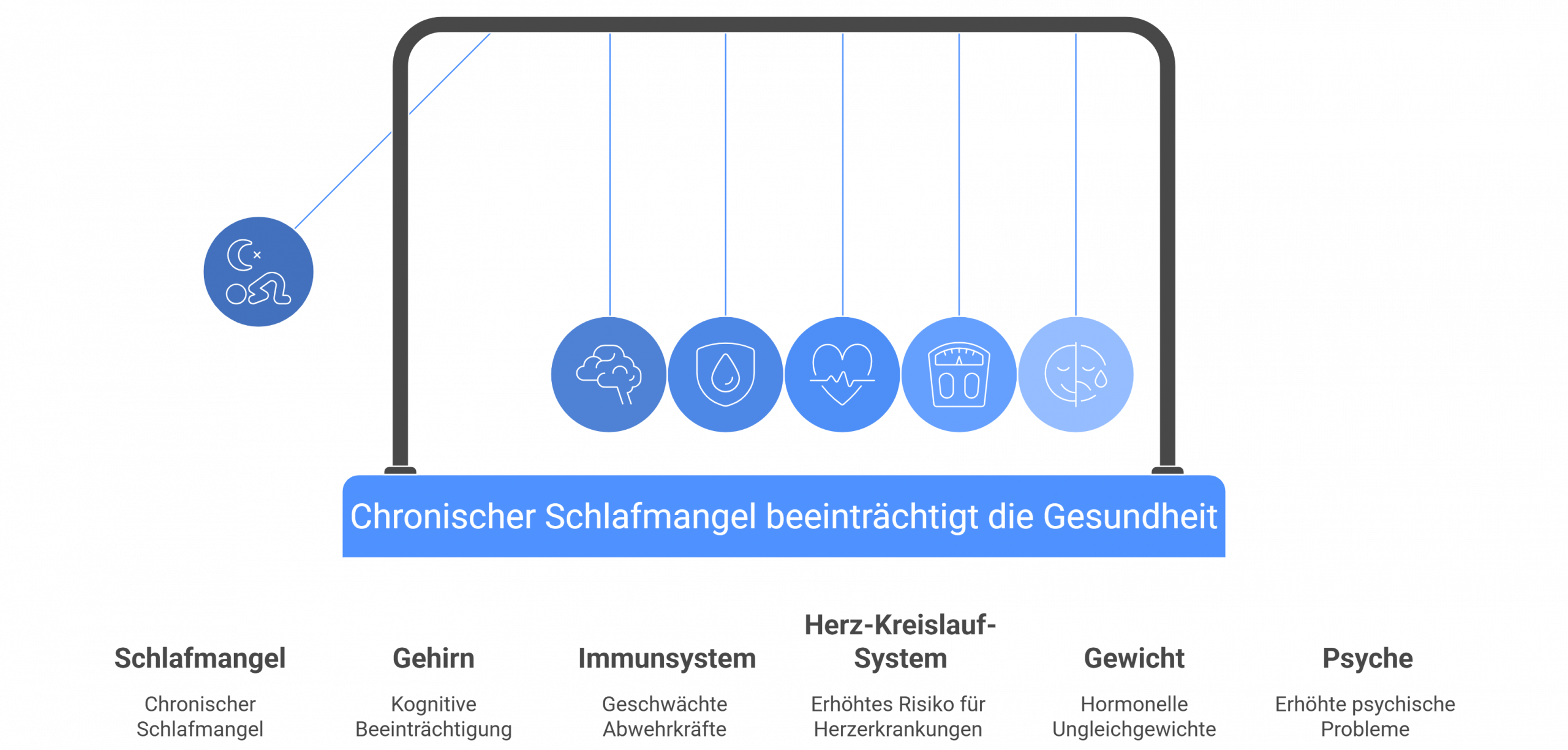 Visualisierung der gesundheitlichen Folgen von chronischem Schlafmangel anhand eines Newton-Pendel-Modells. Die Grafik zeigt die Auswirkungen auf Gehirn (kognitive Beeinträchtigung), Immunsystem (geschwächte Abwehrkräfte), Herz-Kreislauf-System (erhöhtes Risiko für Herzerkrankungen), Gewicht (hormonelle Ungleichgewichte) und Psyche (psychische Probleme). Ideal zur Erklärung, warum ausreichender Schlaf für die Gesundheit unerlässlich ist – insbesondere auf sleeplab.ch.