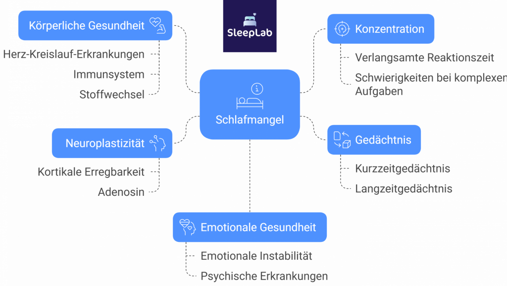 Visualisierung der Folgen von Schlafmangel auf Konzentration, Gedächtnis, körperliche Gesundheit und emotionale Stabilität – wichtiges Thema für Betroffene mit Schlafproblemen in der Schweiz.