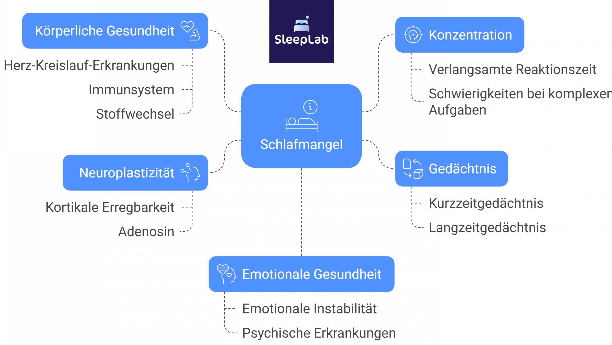 Visualisierung der Folgen von Schlafmangel auf Konzentration, Gedächtnis, körperliche Gesundheit und emotionale Stabilität – wichtiges Thema für Betroffene mit Schlafproblemen in der Schweiz.