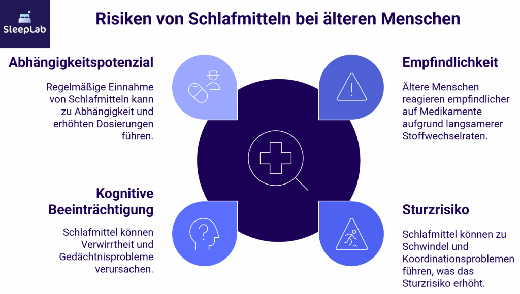 Übersicht der Risiken von Schlafmitteln bei Senioren: erhöhte Sturzgefahr, Abhängigkeitspotenzial, kognitive Einschränkungen und gesteigerte Empfindlichkeit gegenüber Medikamenten. Darstellung von SleepLab zur Aufklärung über sichere Schlaftherapie im Alter.