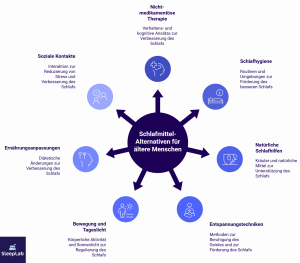 Infografik zu natürlichen und verhaltensbezogenen Alternativen zu Schlafmitteln im Alter: Schlafhygiene, Bewegung, Ernährung, soziale Kontakte, pflanzliche Mittel, kognitive Therapien und Entspannungstechniken. Ansätze zur Schlafverbesserung ohne Medikamente.