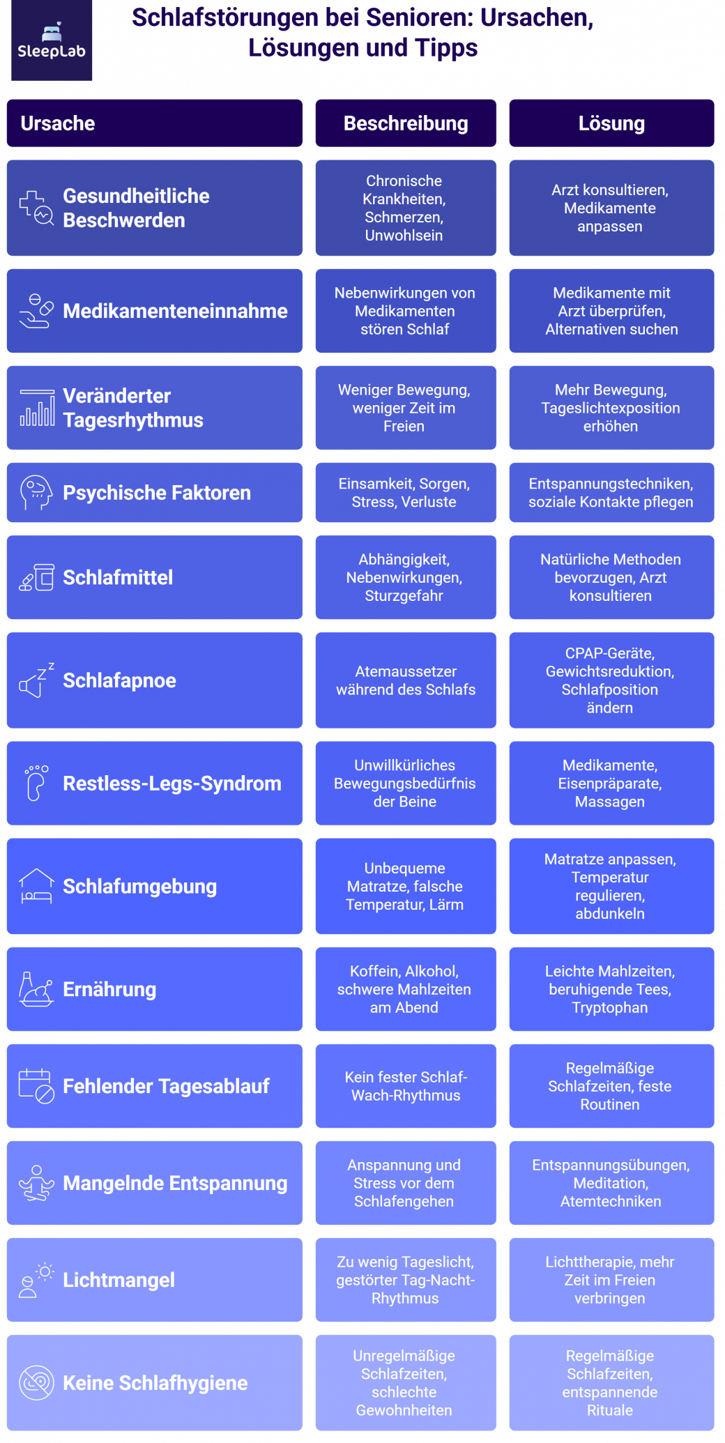 Tabelle zu häufigen Schlafstörungen bei Senioren mit Ursachen wie Schmerzen, Medikamenten, Schlafapnoe oder Lichtmangel – inklusive verständlicher Beschreibungen und konkreter Lösungsansätze zur Verbesserung der Schlafqualität.