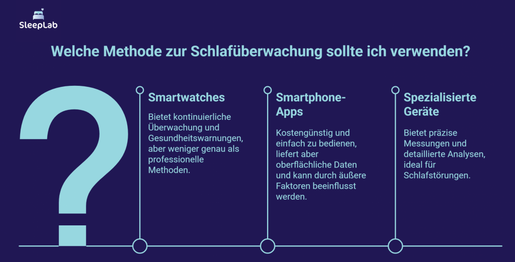 Infografik zeigt Vor- und Nachteile von Technologien zur Schlafüberwachung. Vorteile sind z. B. bessere Einblicke und Biofeedback-Vorteile, Nachteile sind Ungenauigkeit und begrenzte Aussagekraft. Die Grafik richtet sich an Personen mit Schlafproblemen in der Schweiz.