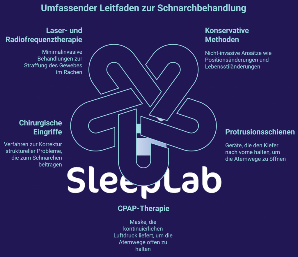 Übersichtsgrafik zur Schnarchbehandlung bei SleepLab. Darstellung verschiedener Therapieoptionen: Laser- und Radiofrequenztherapie, konservative Methoden, Protrusionsschienen, CPAP-Therapie und chirurgische Eingriffe. Jede Methode wird mit einem kurzen Hinweis zur Wirkweise oder Indikation beschrieben.