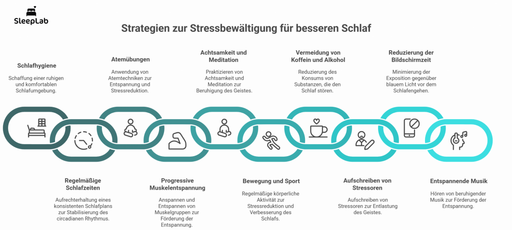 Infografik mit einer Kette aus zehn Gliedern, die jeweils eine Stressbewältigungsstrategie zeigen: Schlafhygiene, regelmäßige Schlafzeiten, Atemübungen, progressive Muskelentspannung, Achtsamkeit, Bewegung, Vermeidung von Koffein und Alkohol, Aufschreiben von Stressoren, Reduktion der Bildschirmzeit, entspannende Musik. Ziel: besserer Schlaf durch ganzheitlichen Stressabbau.