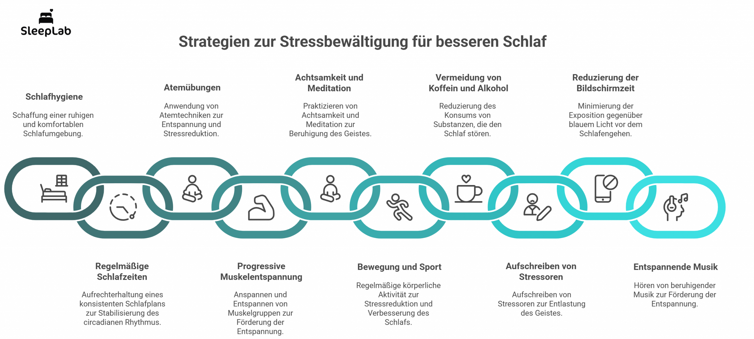 Infografik mit einer Kette aus zehn Gliedern, die jeweils eine Stressbewältigungsstrategie zeigen: Schlafhygiene, regelmäßige Schlafzeiten, Atemübungen, progressive Muskelentspannung, Achtsamkeit, Bewegung, Vermeidung von Koffein und Alkohol, Aufschreiben von Stressoren, Reduktion der Bildschirmzeit, entspannende Musik. Ziel: besserer Schlaf durch ganzheitlichen Stressabbau.