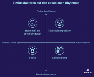 Vier-Felder-Grafik über Einflussfaktoren auf den zirkadianen Rhythmus: Positive Wirkung durch Tageslicht und Schlafroutine, negative Effekte durch Stress und Schichtarbeit. Übersichtliche Darstellung für Schlafberatung in der Schweiz.