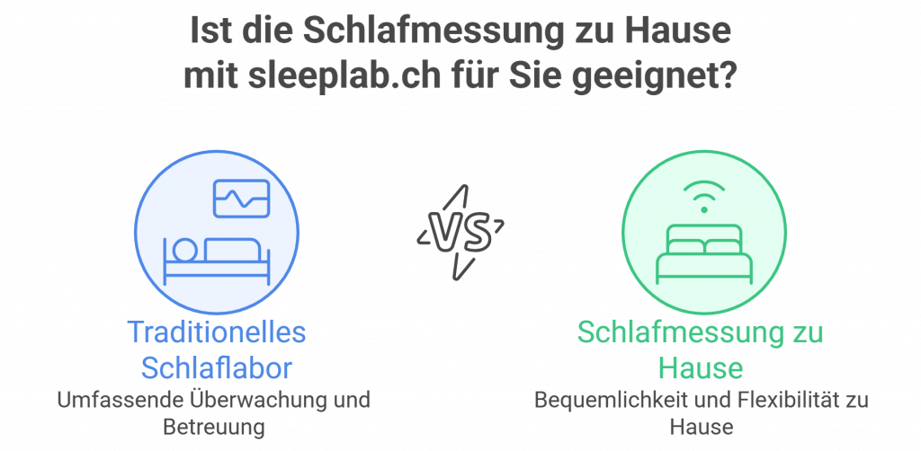 Gegenüberstellung traditionelles Schlaflabor (mit Überwachung) und Schlafmessung zu Hause (mehr Flexibilität). Jeweils mit Icon für Bett und Monitoring bzw. WLAN und Bett.