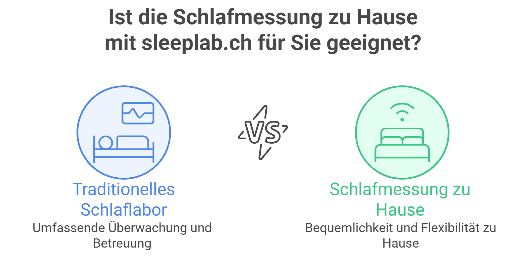 Gegenüberstellung traditionelles Schlaflabor (mit Überwachung) und Schlafmessung zu Hause (mehr Flexibilität). Jeweils mit Icon für Bett und Monitoring bzw. WLAN und Bett.