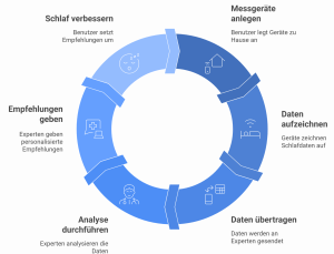 Kreislauf digitaler Schlafanalyse: Geräte anlegen, Daten aufzeichnen, übertragen, analysieren, Empfehlungen erhalten und Schlaf verbessern. Jeder Schritt wird mit Icon und Beschreibung dargestellt.