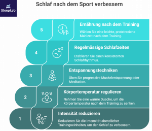 Die Grafik zeigt fünf Tipps, um nach dem Sport besser zu schlafen – von reduzierter Trainingsintensität bis zu proteinreicher Ernährung. Besonders hilfreich für Menschen mit Schlafproblemen oder ADHS in der Schweiz, die abends trainieren.