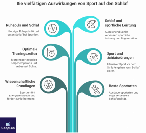 Diese Infografik stellt dar, wie Sport den Schlaf beeinflusst – etwa durch verbesserten Ruhepuls, optimale Trainingszeiten und Schlafhormone. Auch bei ADHS Schweiz kann Bewegung gezielt zur Schlafregulation beitragen.