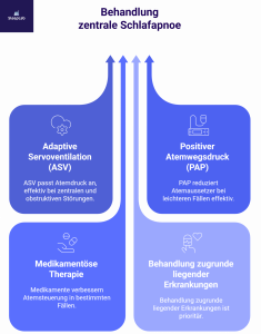 Grafik zeigt vier Behandlungsformen bei zentraler Schlafapnoe: adaptive Servoventilation (ASV), positiver Atemwegsdruck (PAP), medikamentöse Therapie sowie Behandlung zugrundeliegender Erkrankungen. Darstellung für Betroffene in der Schweiz mit zentraler Schlafapnoe.