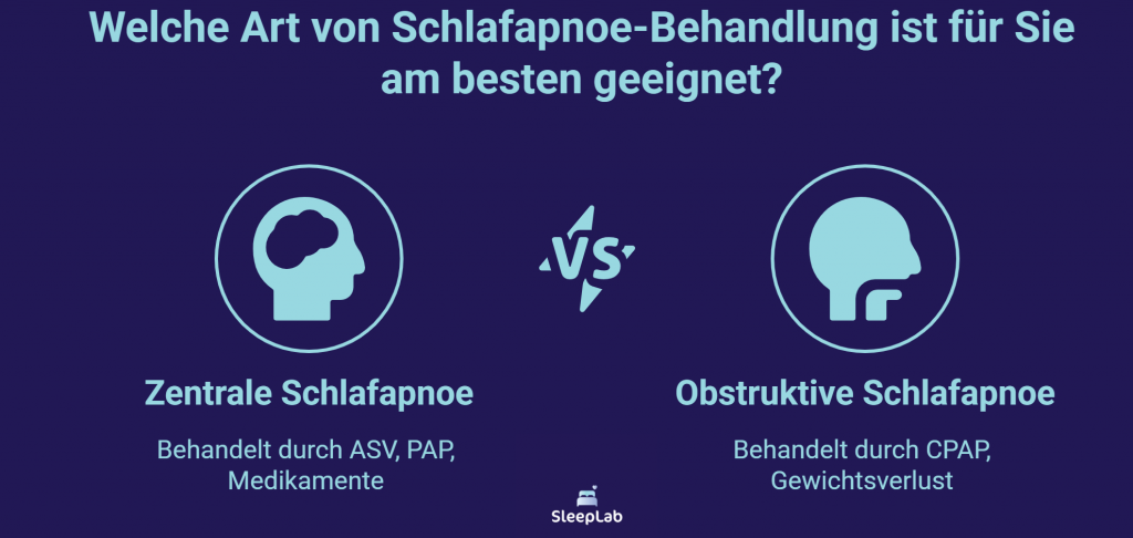 Gegenüberstellung der beiden Hauptformen von Schlafapnoe: zentrale Schlafapnoe (Behandlung mit ASV, PAP, Medikamenten) und obstruktive Schlafapnoe (Behandlung mit CPAP und Gewichtsreduktion). Die Grafik erleichtert die Einordnung für Patient:innen in der Schweiz.