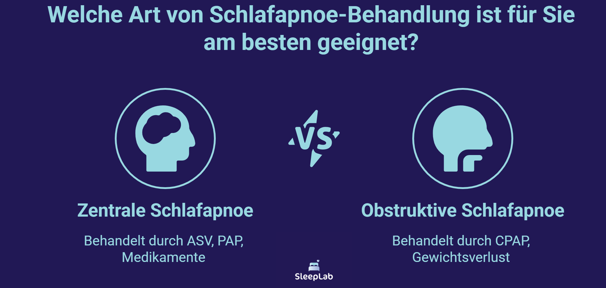 Gegenüberstellung der beiden Hauptformen von Schlafapnoe: zentrale Schlafapnoe (Behandlung mit ASV, PAP, Medikamenten) und obstruktive Schlafapnoe (Behandlung mit CPAP und Gewichtsreduktion). Die Grafik erleichtert die Einordnung für Patient:innen in der Schweiz.