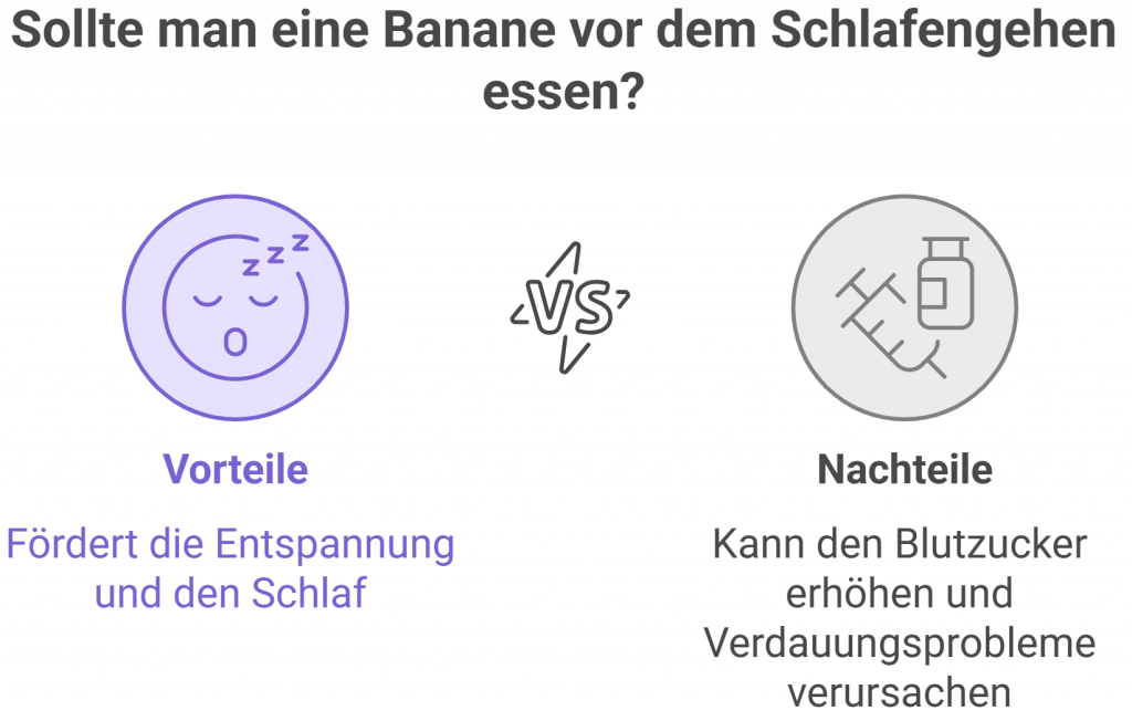 Illustration mit zwei Symbolen und der Frage „Sollte man eine Banane vor dem Schlafengehen essen?“ – links: Vorteil (Fördert die Entspannung und den Schlaf), rechts: Nachteil (Kann den Blutzucker erhöhen und Verdauungsprobleme verursachen).