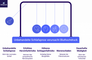 Grafik im Stil eines Newton-Pendels erklärt, wie unbehandelte Schlafapnoe gesundheitliche Probleme auslöst: erhöhtes Herzinfarkt- und Schlaganfallrisiko, Nierenschäden sowie dauerhafte Müdigkeit durch gestörten Tiefschlaf.