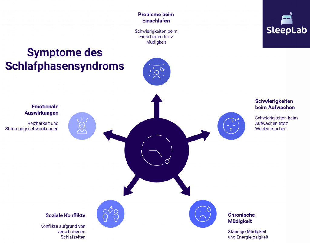 Kreisgrafik zeigt typische Symptome des Schlafphasensyndroms: Einschlafprobleme, Aufwachschwierigkeiten, chronische Müdigkeit, soziale Konflikte, emotionale Reizbarkeit und Erschöpfung im Alltag. Die Darstellung hilft Betroffenen in der Schweiz, ihre Beschwerden einzuordnen.