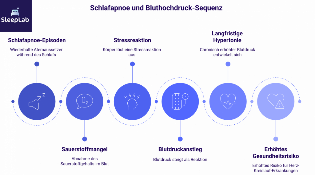 Infografik zeigt die gesundheitlichen Folgen unbehandelter Schlafapnoe: Von Atemaussetzern über Sauerstoffmangel und Stressreaktion hin zu erhöhtem Blutdruck, chronischer Hypertonie und einem erhöhten Risiko für Herz-Kreislauf-Erkrankungen.