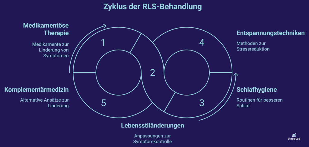 Zyklische Grafik mit fünf Bausteinen der RLS-Therapie: medikamentöse Behandlung, Entspannungstechniken, Schlafhygiene, Lebensstiländerung und Komplementärmedizin. Veranschaulicht die integrative Behandlung von RLS-Beschwerden in der Schweiz.