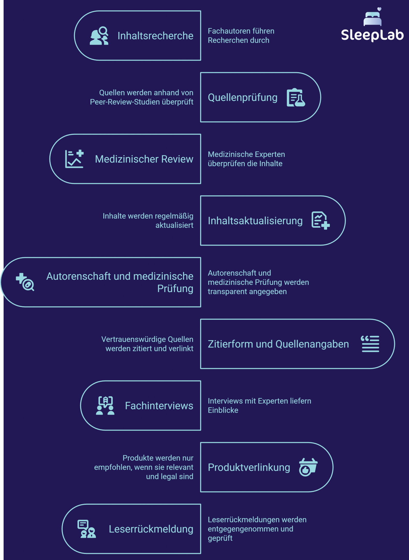 Visualisierung des redaktionellen Prozesses bei sleeplab.ch: Von der Inhaltsrecherche über medizinische Prüfung bis zur Leserückmeldung – Qualitätssicherung in der Schlafmedizin Schweiz.