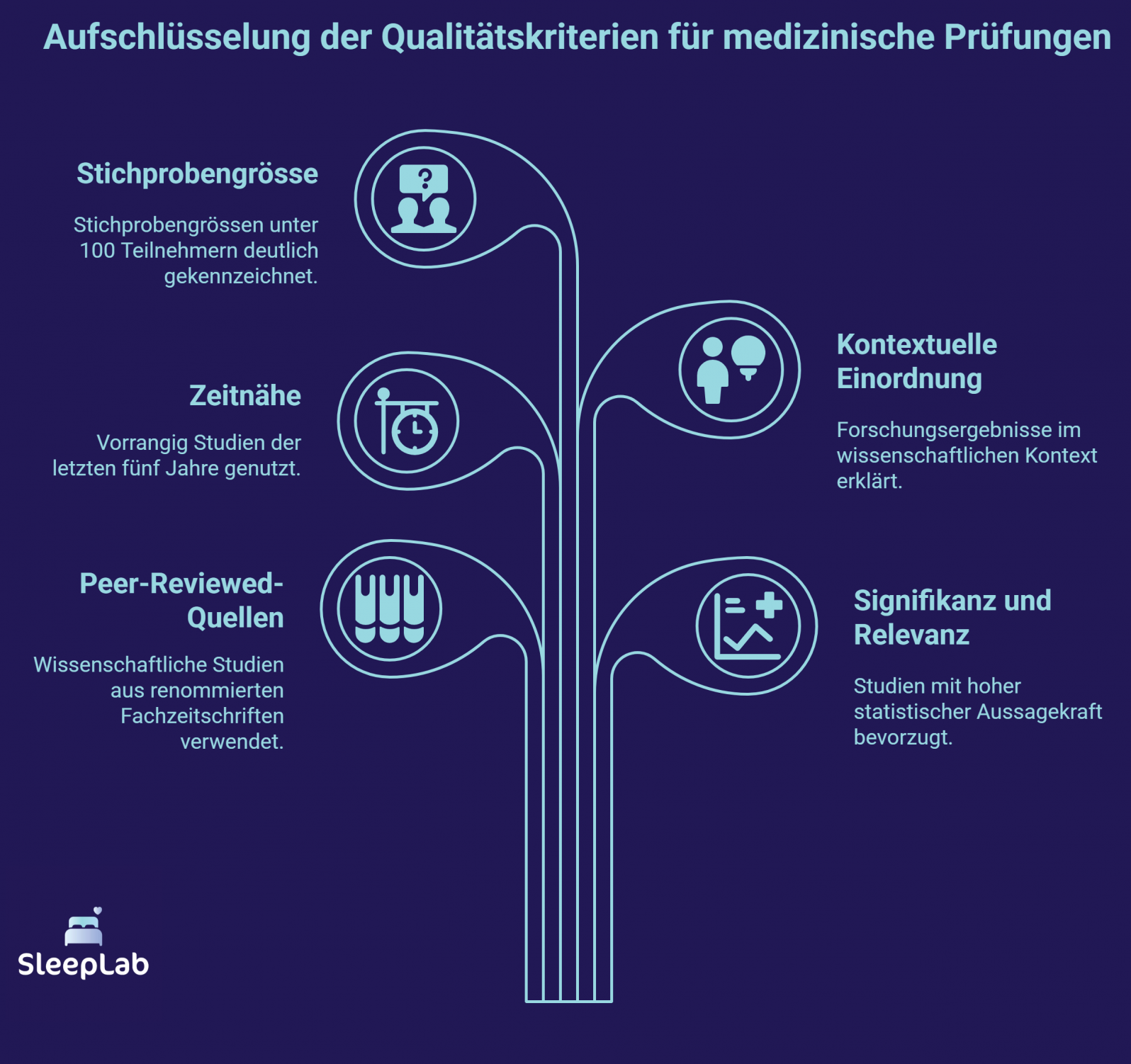 Grafik zur Qualitätssicherung der medizinischen Inhalte auf sleeplab.ch. Dargestellt sind fünf Prüfkriterien wie Peer-Reviewed-Quellen, Signifikanz, Zeitnähe und Stichprobengrösse – als stilisierter Baum mit Symbol-Icons. Die Visualisierung unterstreicht den evidenzbasierten Anspruch der Schlafmedizin in der Schweiz.